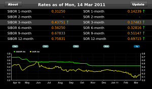 SIBOR and SOR