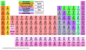 Periodic Table