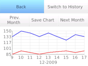 Blood Pressure Diary - Application For People Suffering From Hypertension