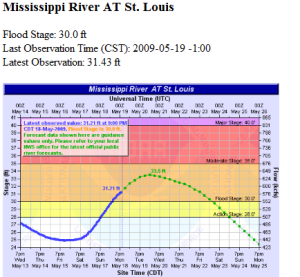 River Stages